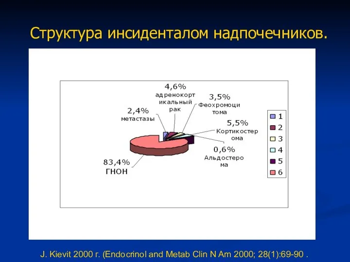 Структура инсиденталом надпочечников. J. Kievit 2000 г. (Endocrinol and Metab Clin N Am 2000; 28(1):69-90 .