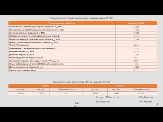 Технологические параметры проектируемой скважины № 7509 Студент (БГРзс-11-12) Н.А. Москвин