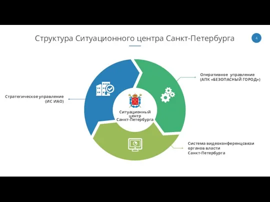 Структура Ситуационного центра Санкт-Петербурга Стратегическое управление (ИС ИАО) Оперативное управление