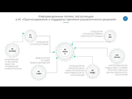 Информационные потоки, поступающие в АС «Прогнозирование и поддержка принятия управленческих