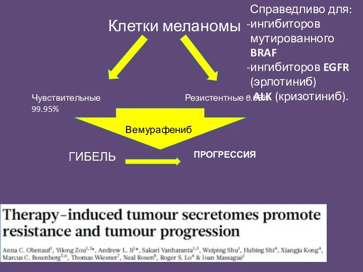 Клетки меланомы Чувствительные 99.95% Резистентные 0.05% Вемурафениб ГИБЕЛЬ ПРОГРЕССИЯ Справедливо