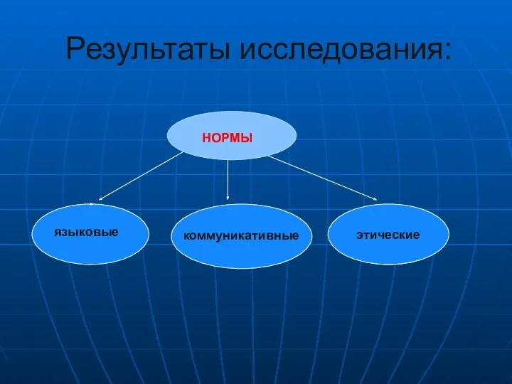 Результаты исследования: НОРМЫ этические языковые коммуникативные