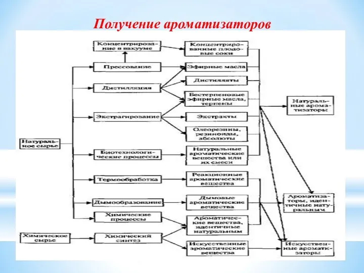 Получение ароматизаторов