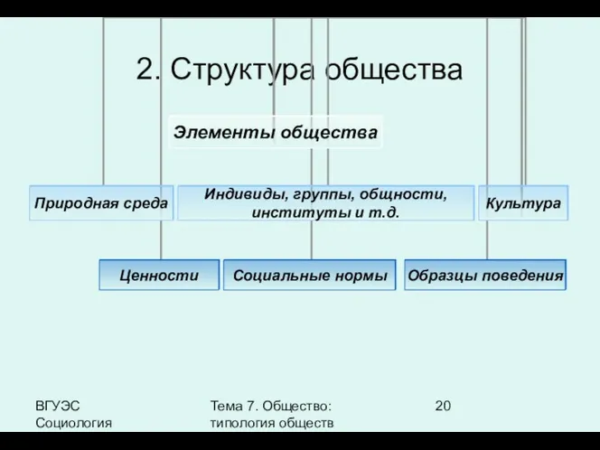 ВГУЭС Социология Тема 7. Общество: типология обществ 2. Структура общества