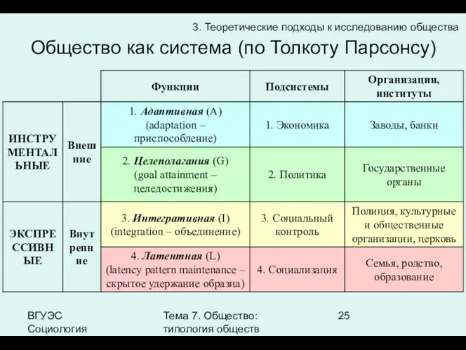 ВГУЭС Социология Тема 7. Общество: типология обществ Общество как система