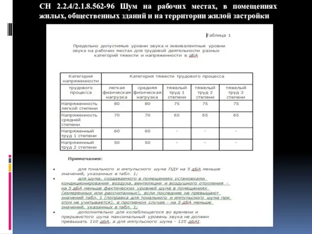 СН 2.2.4/2.1.8.562-96 Шум на рабочих местах, в помещениях жилых, общественных зданий и на территории жилой застройки