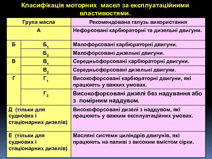 Класифікація моторних масел за експлуатаційними властивостями.