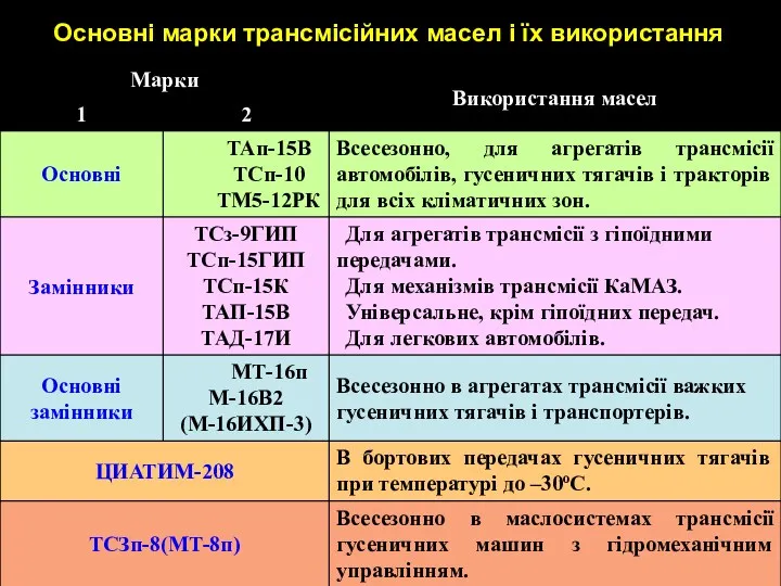 Основні марки трансмісійних масел і їх використання