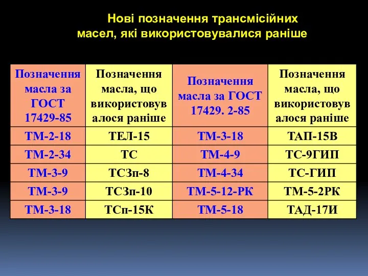 Нові позначення трансмісійних масел, які використовувалися раніше