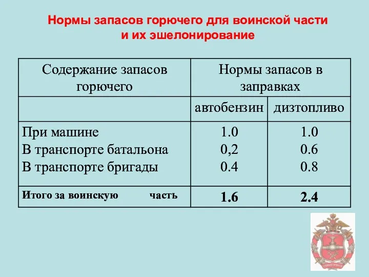 Нормы запасов горючего для воинской части и их эшелонирование