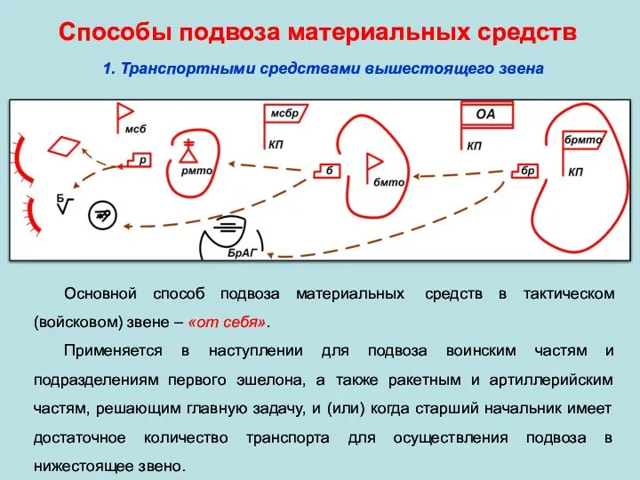 Способы подвоза материальных средств 1. Транспортными средствами вышестоящего звена Основной