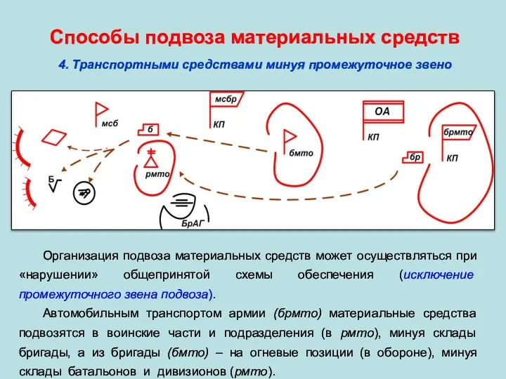 Способы подвоза материальных средств 4. Транспортными средствами минуя промежуточное звено