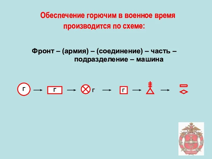 Обеспечение горючим в военное время производится по схеме: Фронт –