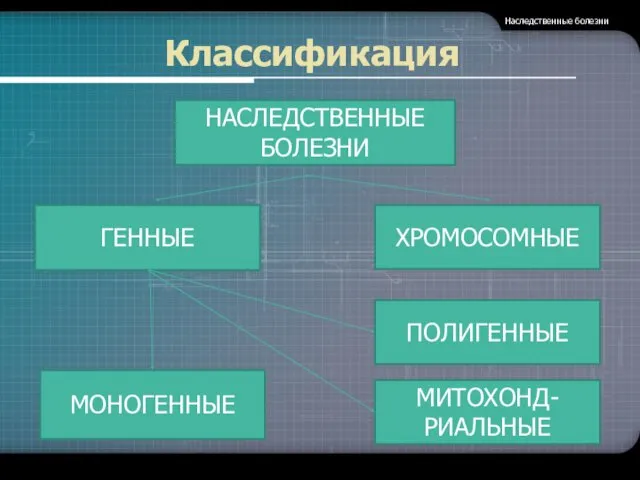 Классификация НАСЛЕДСТВЕННЫЕ БОЛЕЗНИ ГЕННЫЕ ХРОМОСОМНЫЕ МИТОХОНД- РИАЛЬНЫЕ МОНОГЕННЫЕ ПОЛИГЕННЫЕ Наследственные болезни