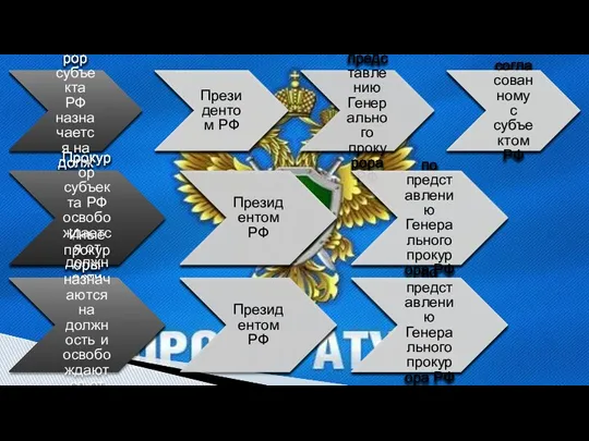 Прокурор субъекта РФ назначается на должность Президентом РФ по представлению