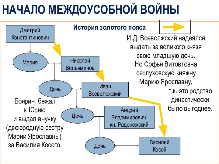 НАЧАЛО МЕЖДОУСОБНОЙ ВОЙНЫ История золотого пояса Дмитрий Константинович Николай Вельяминов