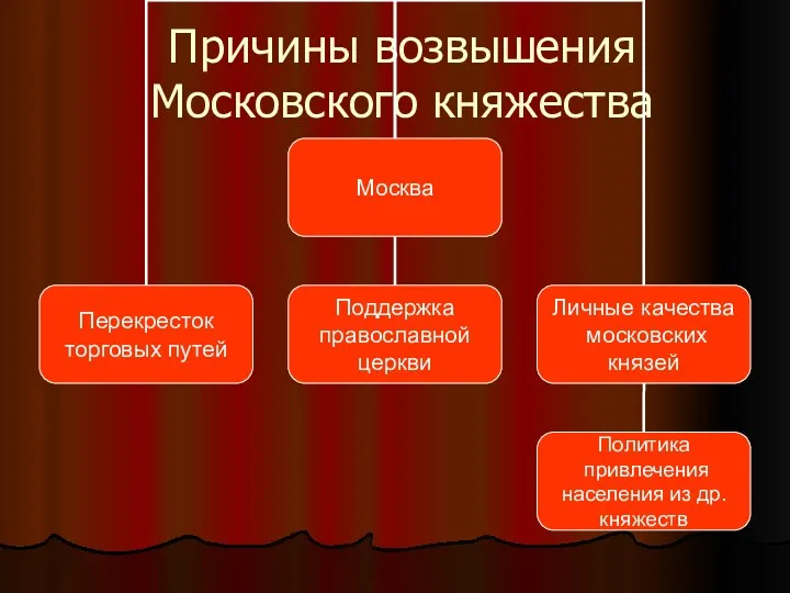 Причины возвышения Московского княжества