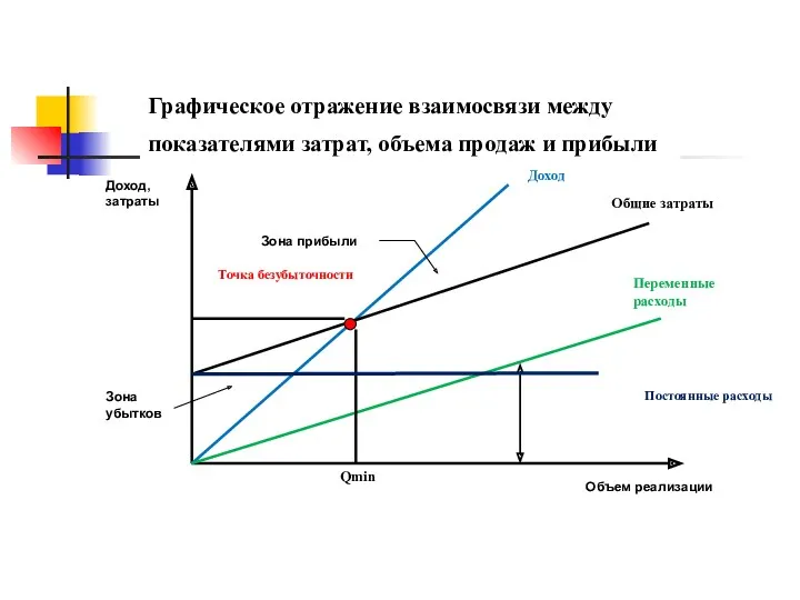 Графическое отражение взаимосвязи между показателями затрат, объема продаж и прибыли