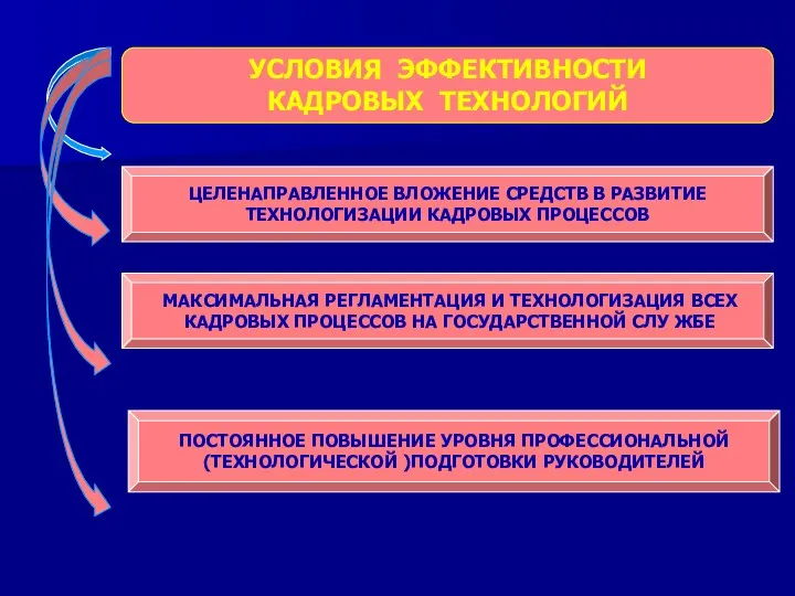 УСЛОВИЯ ЭФФЕКТИВНОСТИ КАДРОВЫХ ТЕХНОЛОГИЙ ЦЕЛЕНАПРАВЛЕННОЕ ВЛОЖЕНИЕ СРЕДСТВ В РАЗВИТИЕ ТЕХНОЛОГИЗАЦИИ