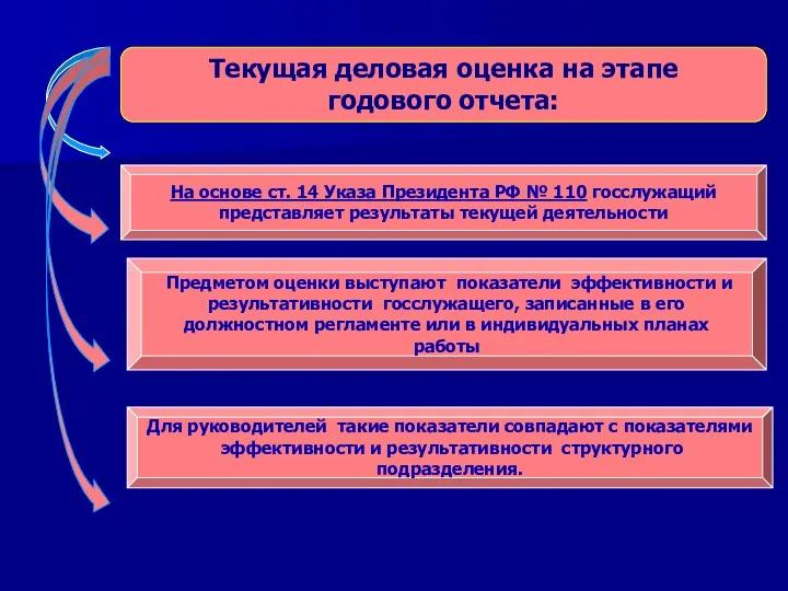 Текущая деловая оценка на этапе годового отчета: На основе ст.