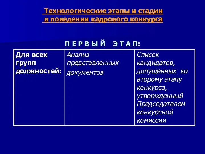 Технологические этапы и стадии в поведении кадрового конкурса П Е