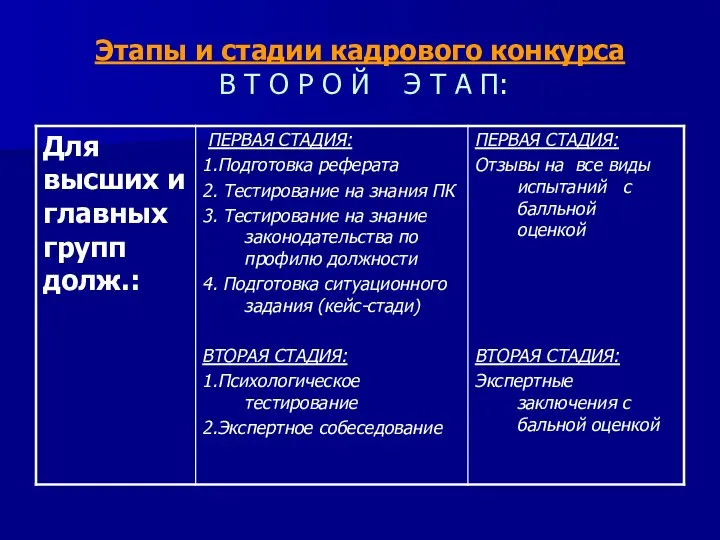 Этапы и стадии кадрового конкурса В Т О Р О Й Э Т А П: