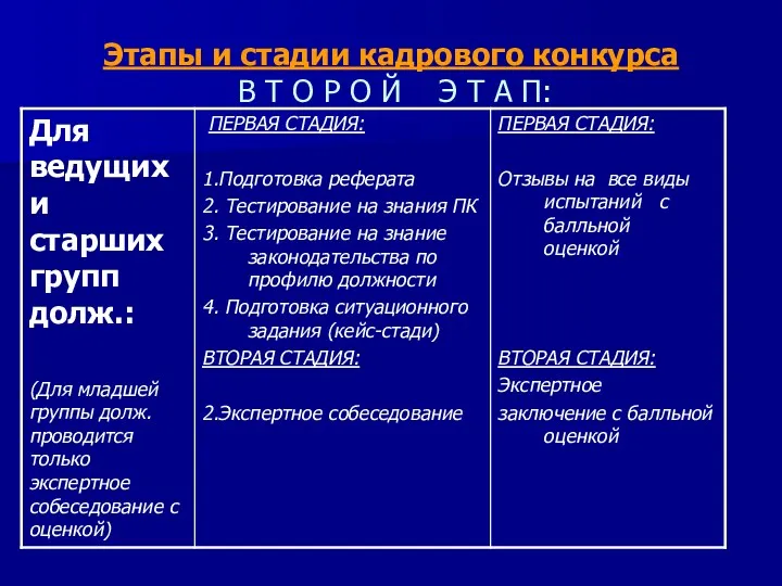 Этапы и стадии кадрового конкурса В Т О Р О Й Э Т А П: