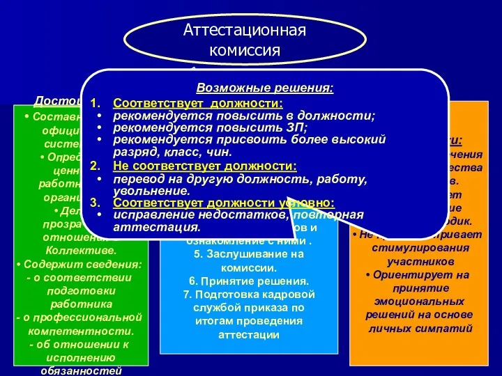 Аттестационная комиссия Разработка графика. Формирование комиссии. Проведение разъяснитель- ной работы.