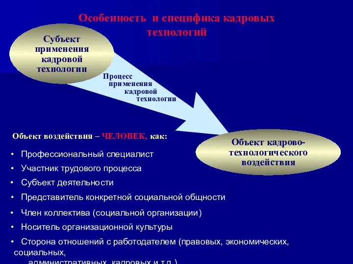 Особенность и специфика кадровых технологий Субъект применения кадровой технологии Объект