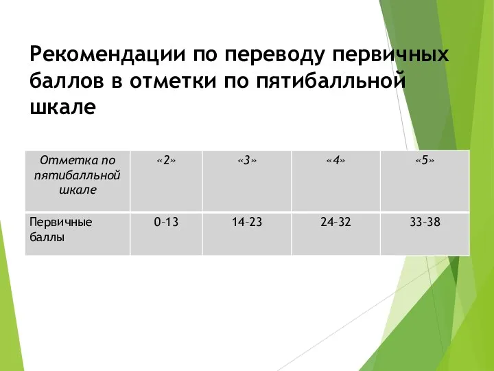 Рекомендации по переводу первичных баллов в отметки по пятибалльной шкале