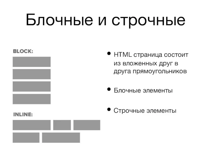 Блочные и строчные HTML страница состоит из вложенных друг в друга прямоугольников Блочные элементы Строчные элементы