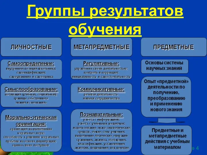 Группы результатов обучения