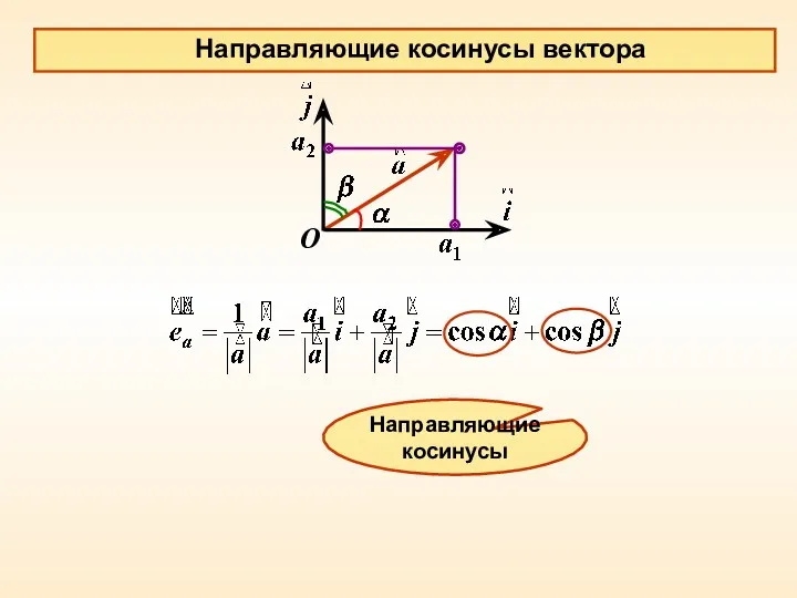 O Направляющие косинусы вектора Направляющие косинусы