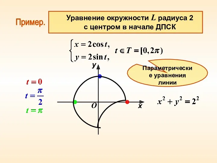 Пример. Уравнение окружности L радиуса 2 с центром в начале ДПСК x y