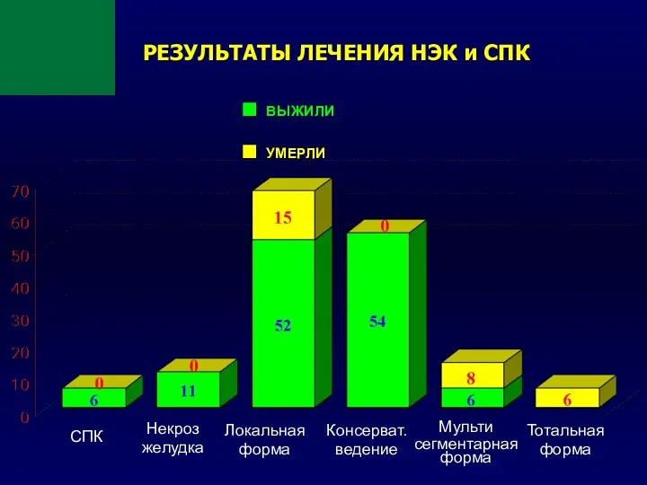 ВЫЖИЛИ УМЕРЛИ РЕЗУЛЬТАТЫ ЛЕЧЕНИЯ НЭК и СПК Некроз желудка Локальная