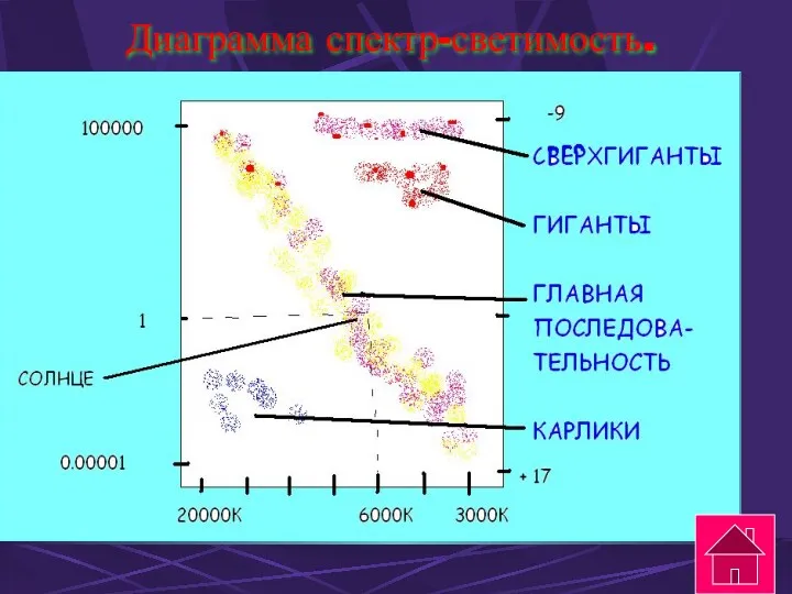 Диаграмма спектр-светимость.