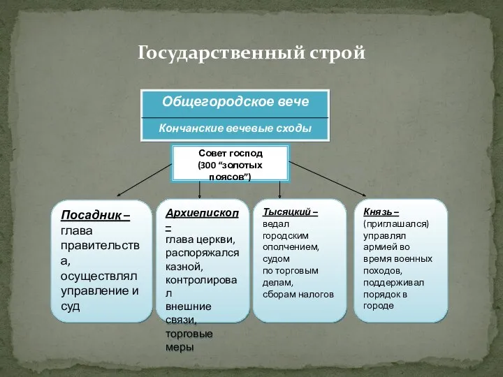 Общегородское вече Кончанские вечевые сходы Совет господ (300 “золотых поясов”) Посадник – глава