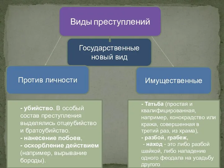 Виды преступлений Государственные новый вид Против личности Имущественные - убийство.