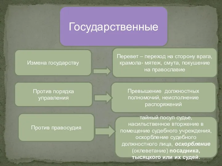 Государственные Измена государству Против порядка управления Против правосудия Перевет – переход на сторону