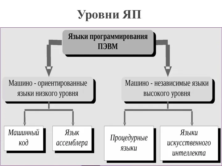 Уровни ЯП