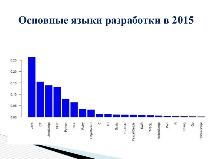 Основные языки разработки в 2015