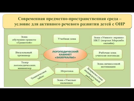 Современная предметно-пространственная среда – условие для активного речевого развития детей с ОНР