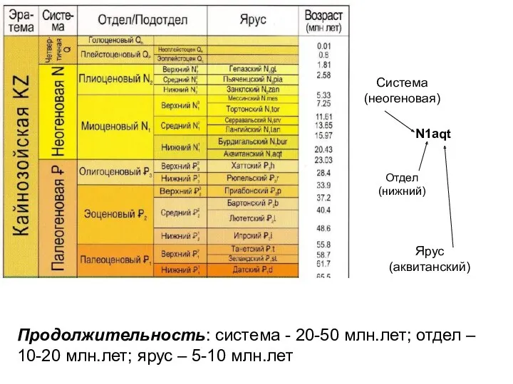 N1aqt Система (неогеновая) Отдел (нижний) Ярус (аквитанский) Продолжительность: система - 20-50 млн.лет; отдел