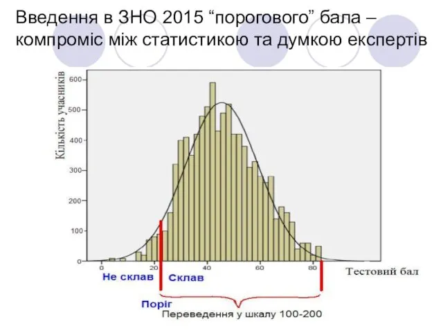 Введення в ЗНО 2015 “порогового” бала – компроміс між статистикою та думкою експертів