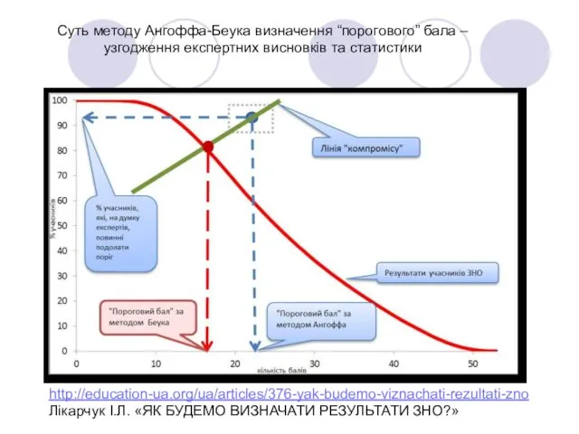 Суть методу Ангоффа-Беука визначення “порогового” бала – узгодження експертних висновків