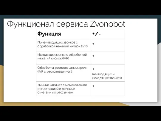 Функционал сервиса Zvonobot