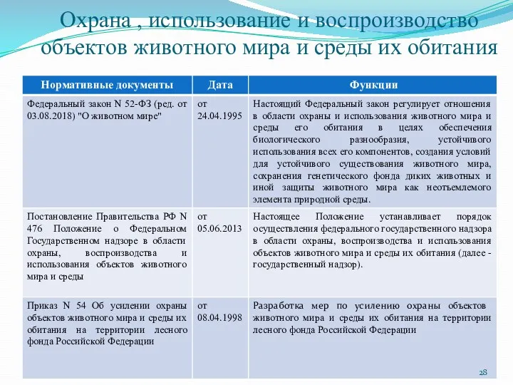 Охрана , использование и воспроизводство объектов животного мира и среды их обитания