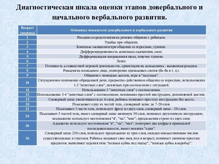 Диагностическая шкала оценки этапов довербального и начального вербального развития.