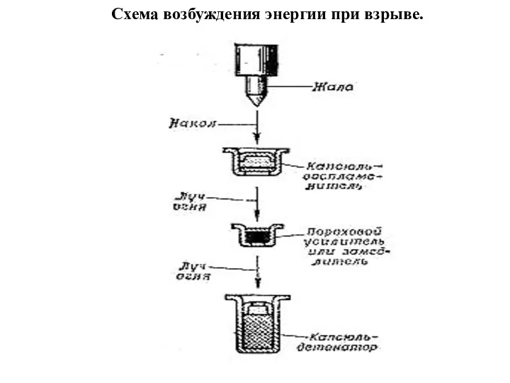 Схема возбуждения энергии при взрыве.