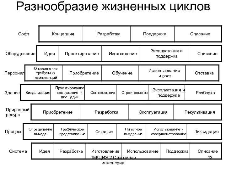 ЛЕКЦИЯ 2 Системная инженерия Разнообразие жизненных циклов